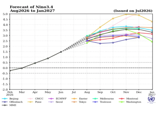 Multi-model ensemble forecasts for the Niño 3.4 region show anomalies exceeding 2.9°C during August-October 2026. Credit: World Meteorological Organization